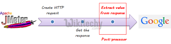  post processor